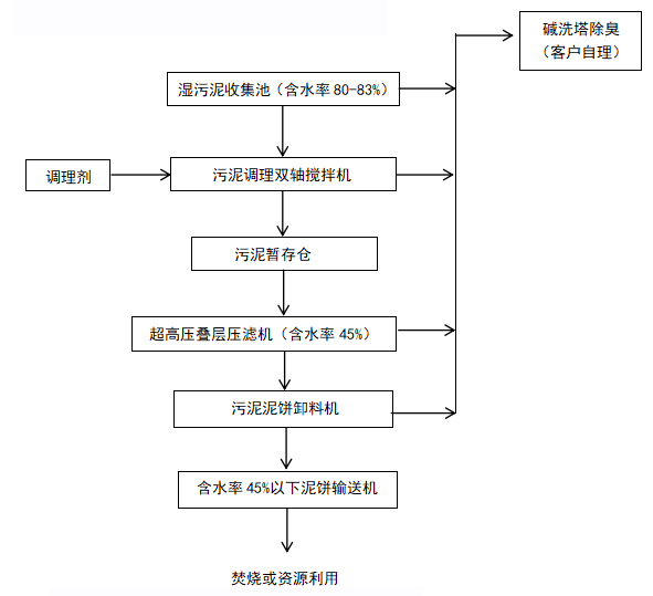 智能超高壓疊層壓濾機(jī)工藝流程