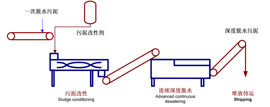 高壓帶式壓濾機(jī)工藝流程